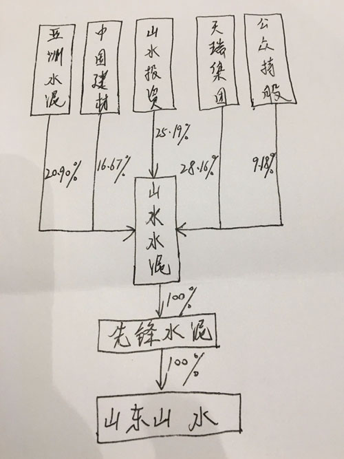 山水水泥股权结构